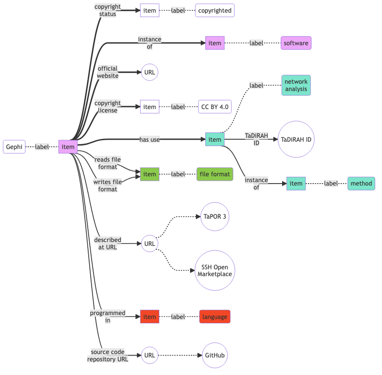 Erweitertes Datenmodell am Beispiel der Beschreibung von “Gephi”