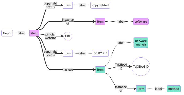 Minimales Datenmodell am Beispiel der Beschreibung von “Gephi”